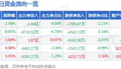 股票行情快报：华工科技（000988）12月13日主力资金净卖出1.04亿元