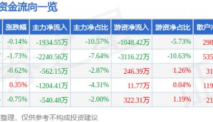 股票行情快报：东方通（300379）1月21日主力资金净卖出1934.55万元
