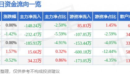 股票行情快报：捷顺科技（002609）1月23日主力资金净卖出148.24万元