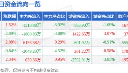股票行情快报：永太科技（002326）8月15日主力资金净卖出1310.88万元