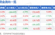 股票行情快报：汉商集团（600774）4月30日主力资金净卖出188.69万元