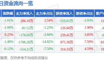 股票行情快报：恒顺醋业（600305）9月23日主力资金净买入206.10万元