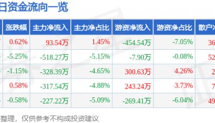 股票行情快报：亚太药业（002370）3月25日主力资金净买入93.54万元