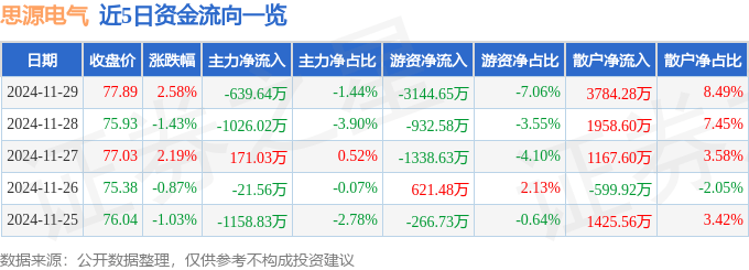 股票行情快报：思源电气（002028）11月29日主力资金净卖出639.64万元