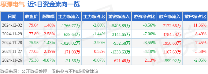 股票行情快报：思源电气（002028）12月2日主力资金净卖出1766.77万元