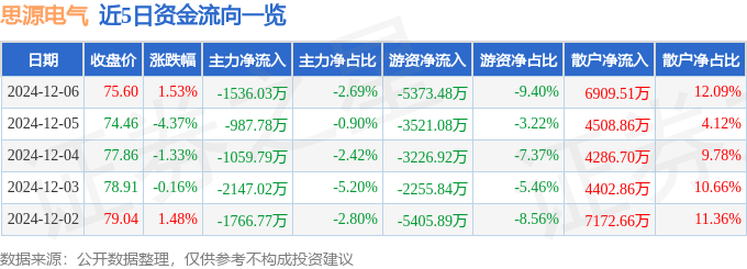 股票行情快报：思源电气（002028）12月6日主力资金净卖出1536.03万元