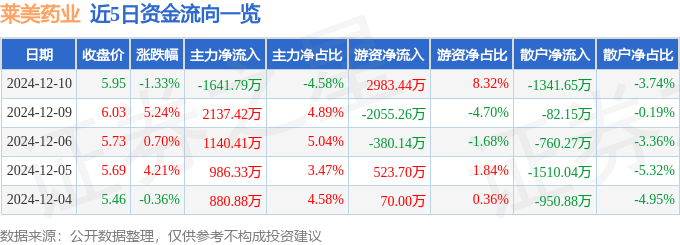 股票行情快报：莱美药业（300006）12月10日主力资金净卖出1641.79万元