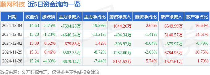 股票行情快报：顺网科技（300113）12月4日主力资金净卖出7594.25万元