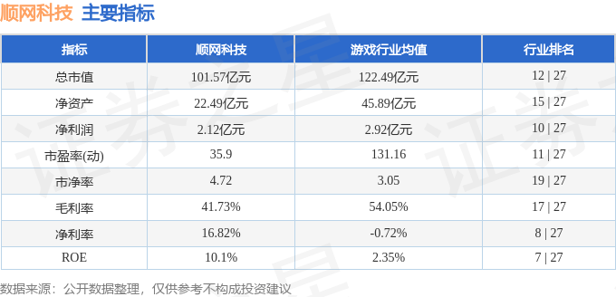 股票行情快报：顺网科技（300113）12月4日主力资金净卖出7594.25万元