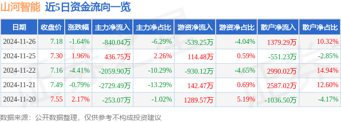 股票行情快报：山河智能（002097）11月26日主力资金净卖出840.04万元