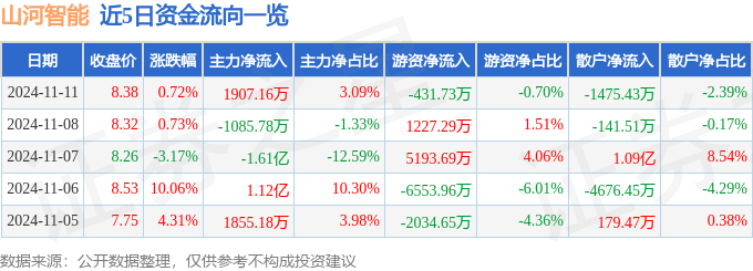 股票行情快报：山河智能（002097）11月11日主力资金净买入1907.16万元