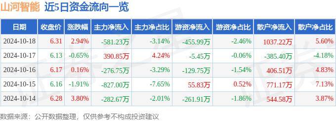 股票行情快报：山河智能（002097）10月18日主力资金净卖出581.23万元