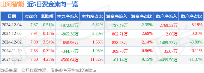 股票行情快报：山河智能（002097）12月4日主力资金净卖出1972.03万元