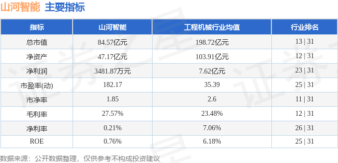 股票行情快报：山河智能（002097）12月4日主力资金净卖出1972.03万元