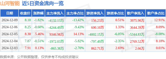 股票行情快报：山河智能（002097）12月9日主力资金净卖出4132.13万元