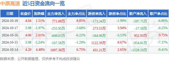股票行情快报：中原高速（600020）10月18日主力资金净买入771.08万元