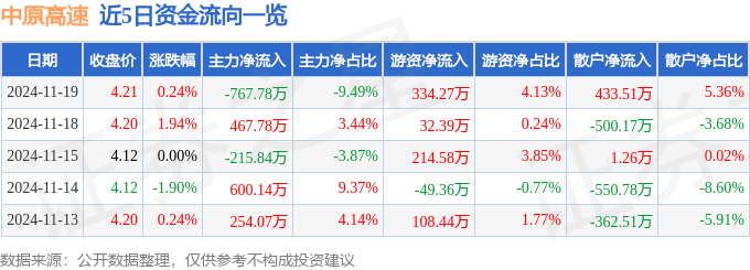 股票行情快报：中原高速（600020）11月19日主力资金净卖出767.78万元