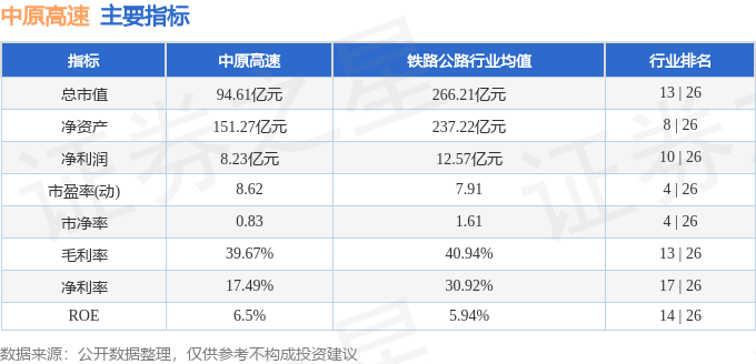 股票行情快报：中原高速（600020）11月19日主力资金净卖出767.78万元