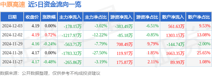 股票行情快报：中原高速（600020）12月3日主力资金净卖出178.15万元