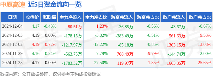 股票行情快报：中原高速（600020）12月4日主力资金净买入80.51万元