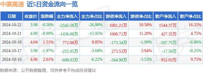 股票行情快报：中原高速（600020）10月22日主力资金净卖出2545.58万元