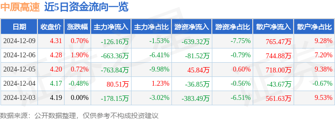 股票行情快报：中原高速（600020）12月9日主力资金净卖出126.16万元