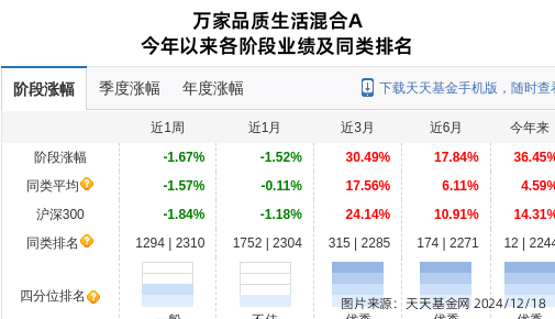 荃银高科大跌3.73%！万家基金旗下2只基金持有