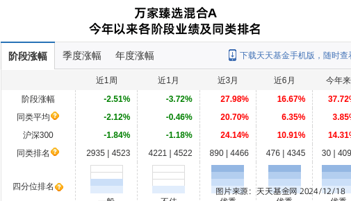 荃银高科大跌3.73%！万家基金旗下2只基金持有