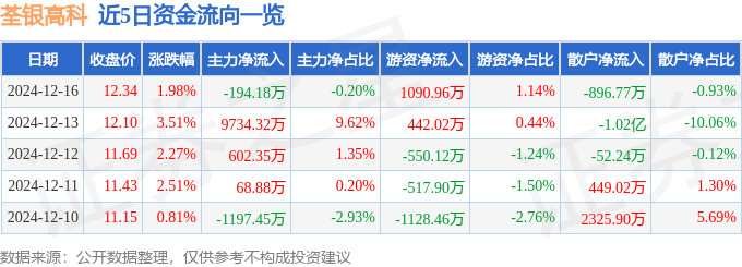 股票行情快报：荃银高科（300087）12月16日主力资金净卖出194.18万元