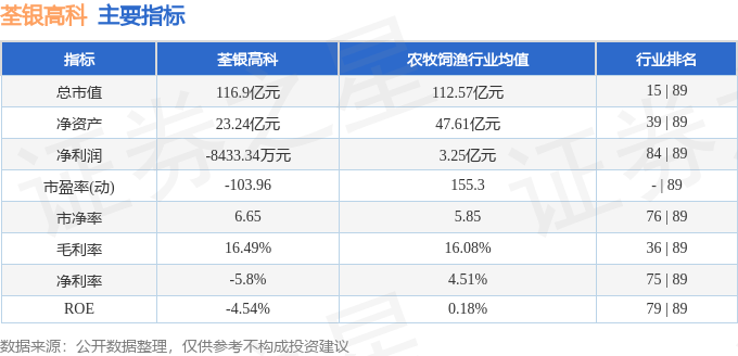 股票行情快报：荃银高科（300087）12月16日主力资金净卖出194.18万元
