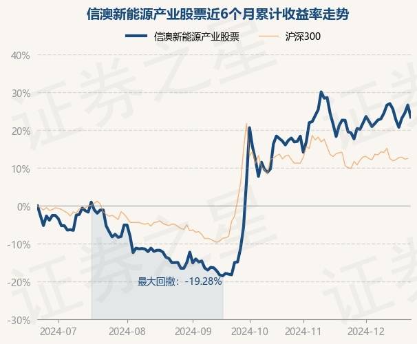 12月23日基金净值：信澳新能源产业股票最新净值3.709，跌2.52%