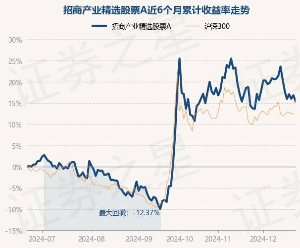 12月23日基金净值：招商产业精选股票A最新净值1.0572，跌1.2%