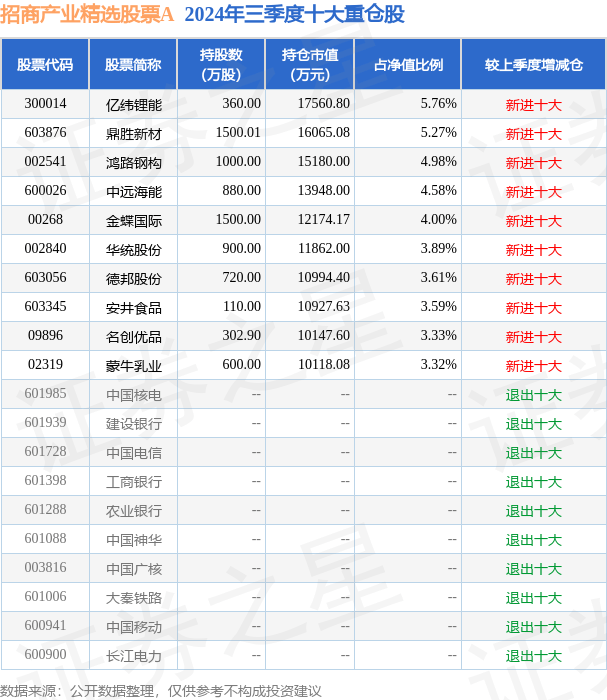 12月23日基金净值：招商产业精选股票A最新净值1.0572，跌1.2%
