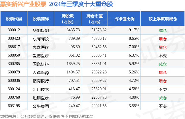 12月23日基金净值：嘉实新兴产业股票最新净值3.091，跌0.74%