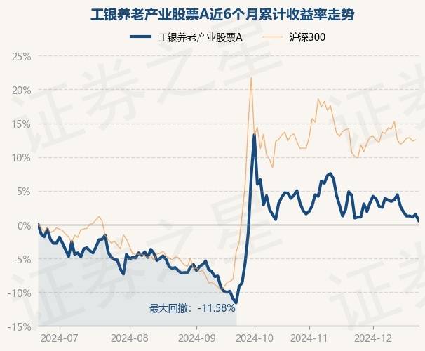 12月23日基金净值：工银养老产业股票A最新净值1.346，跌0.88%