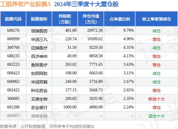 12月23日基金净值：工银养老产业股票A最新净值1.346，跌0.88%