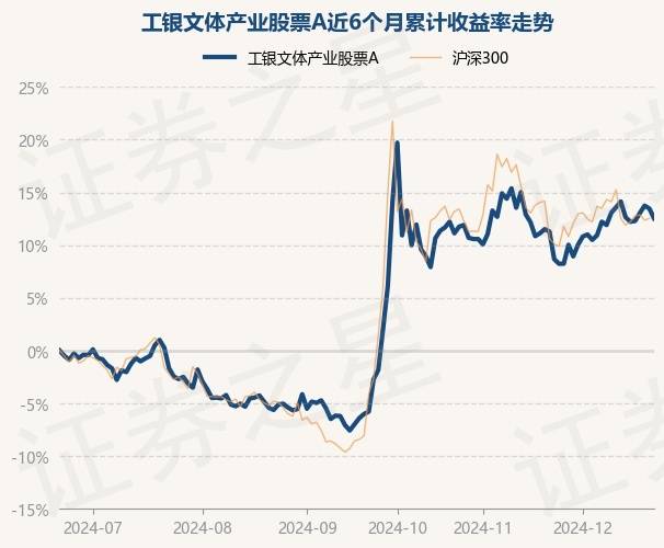 12月23日基金净值：工银文体产业股票A最新净值2.883，跌0.83%