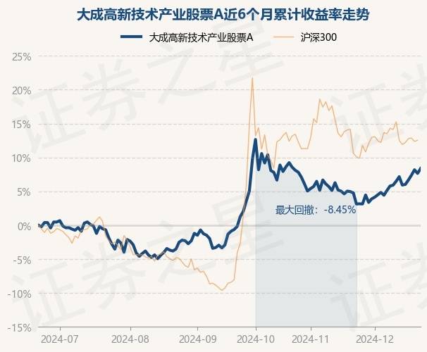 12月23日基金净值：大成高新技术产业股票A最新净值4.4326，涨0.67%