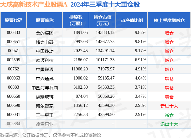 12月23日基金净值：大成高新技术产业股票A最新净值4.4326，涨0.67%