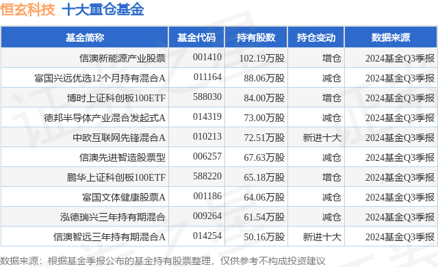 12月23日恒玄科技跌5.49%，信澳新能源产业股票基金重仓该股
