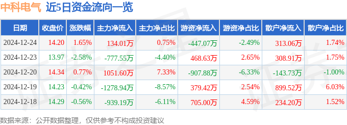 股票行情快报：中科电气（300035）12月24日主力资金净买入134.01万元