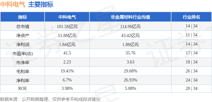 股票行情快报：中科电气（300035）12月13日主力资金净卖出1198.60万元