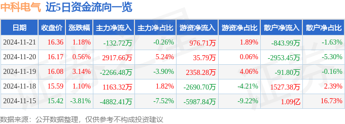 股票行情快报：中科电气（300035）11月21日主力资金净卖出132.72万元