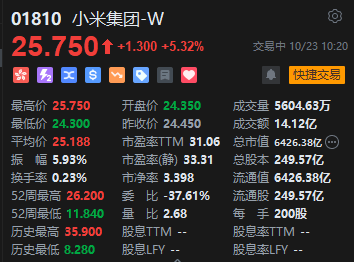 港股小米集团涨超5% 小米汽车近日调整销售体系