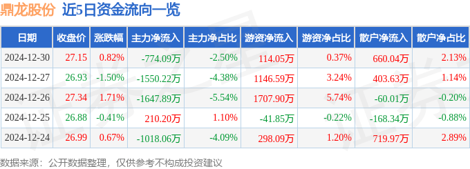 股票行情快报：鼎龙股份（300054）12月30日主力资金净卖出774.09万元