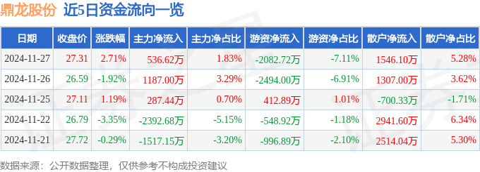 股票行情快报：鼎龙股份（300054）11月27日主力资金净买入536.62万元