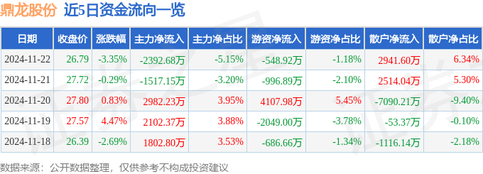 股票行情快报：鼎龙股份（300054）11月22日主力资金净卖出2392.68万元