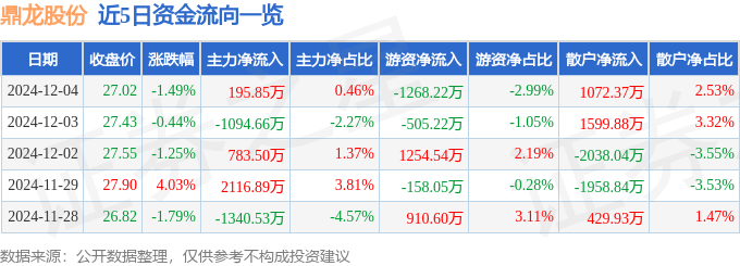股票行情快报：鼎龙股份（300054）12月4日主力资金净买入195.85万元