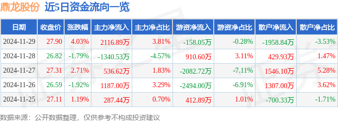 股票行情快报：鼎龙股份（300054）11月29日主力资金净买入2116.89万元