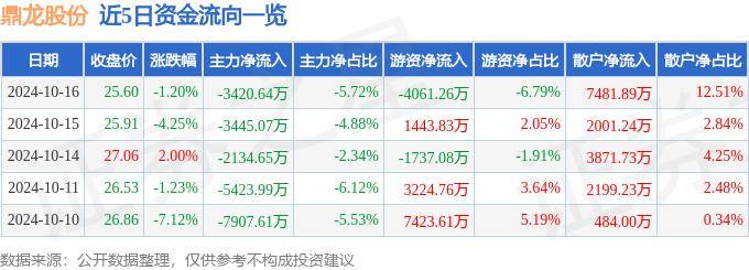 股票行情快报：鼎龙股份（300054）10月16日主力资金净卖出3420.64万元